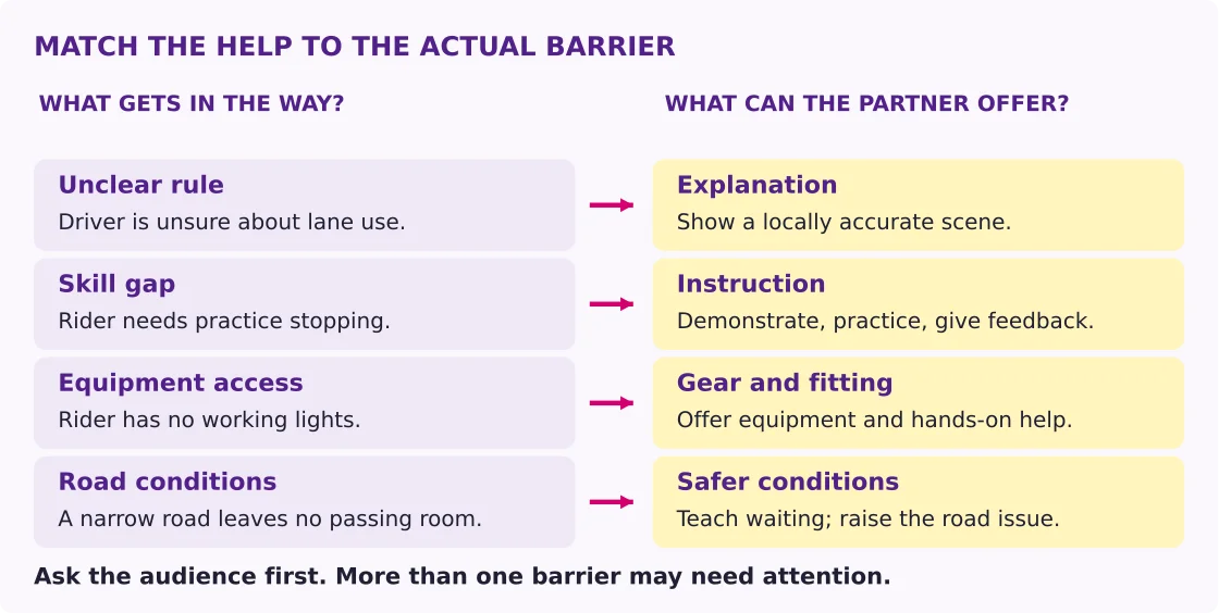 Four separate examples connect rule knowledge, riding skills, equipment access and road conditions to the support each needs.