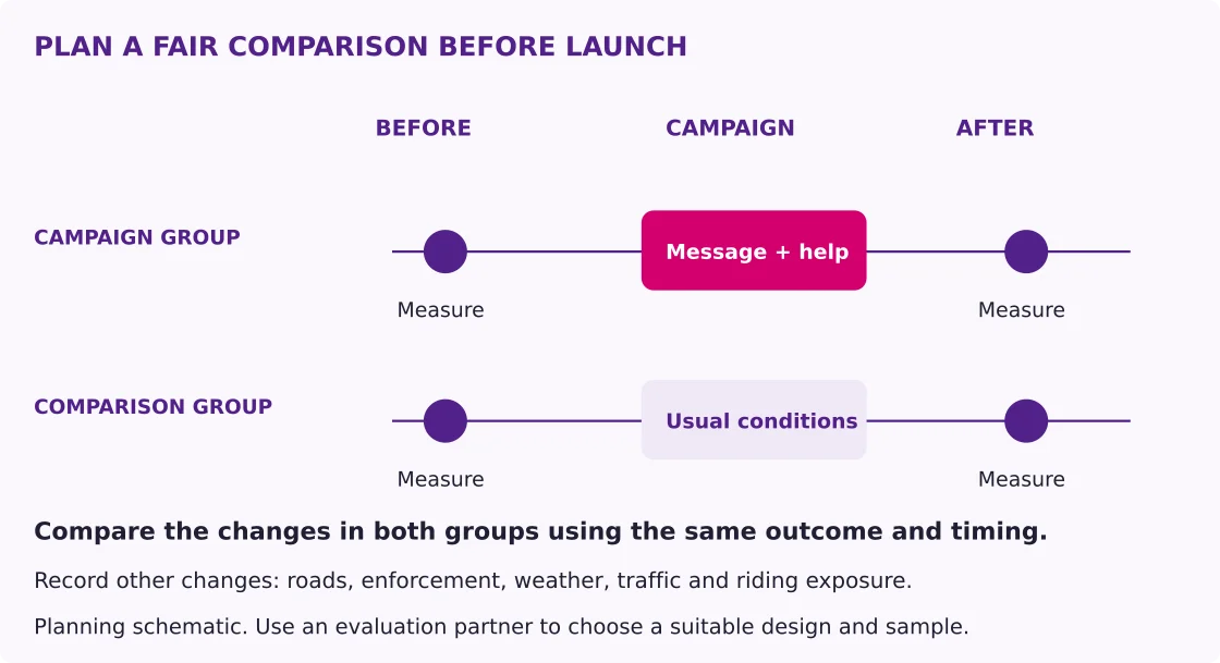 A two-row timeline shows the campaign and comparison groups measured before and after, with the campaign and support introduced only in the campaign group.