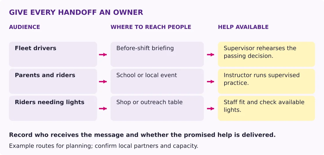 Three delivery examples connect fleet drivers, parents and riders, and people needing lights with a stationary setting and supporting partner.