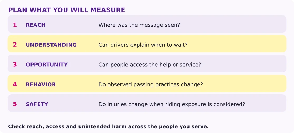 Five campaign measures: reach, understanding, opportunity, behavior and safety. Check access and unintended harm across the people served.
