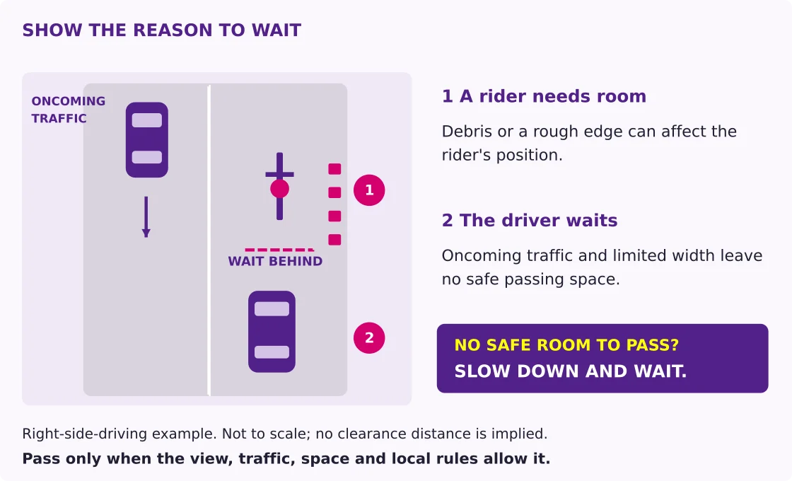 A labeled top-down road scene shows oncoming traffic, a rider avoiding a rough edge, and a driver waiting behind because there is no safe passing space.
